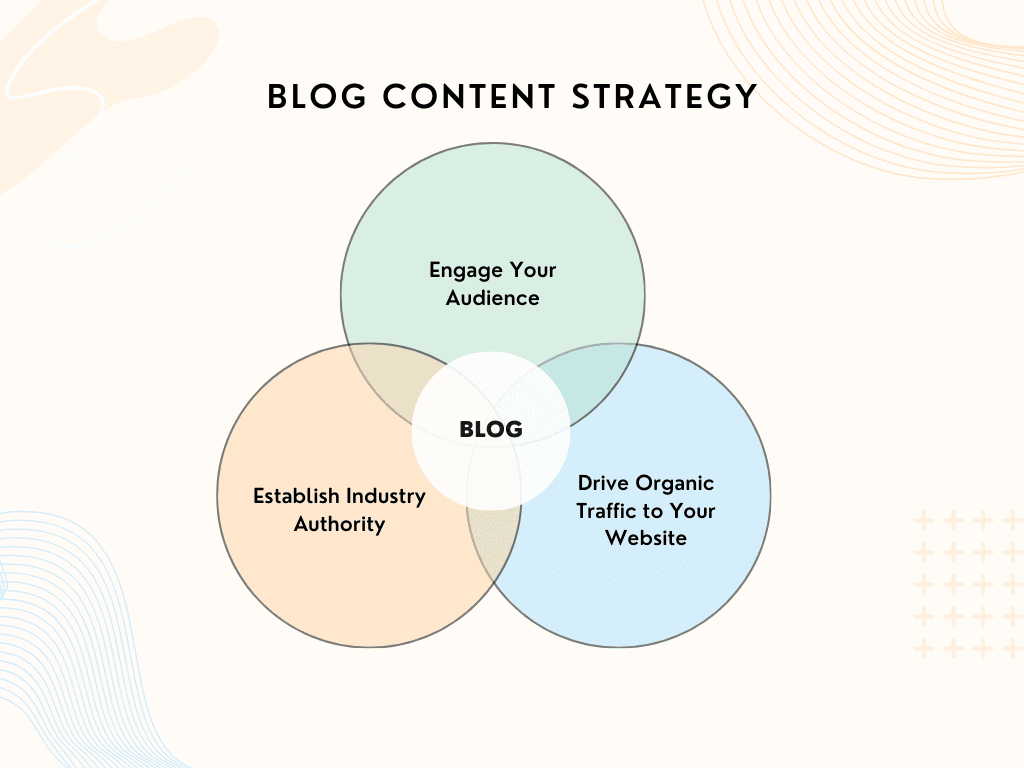 Why it is essential to integrate a blog content strategy into your content marketing plan