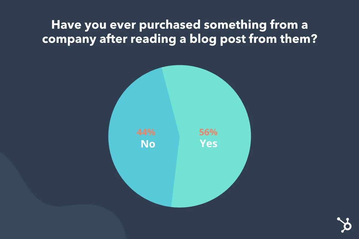 Do blog posts lead to purchases