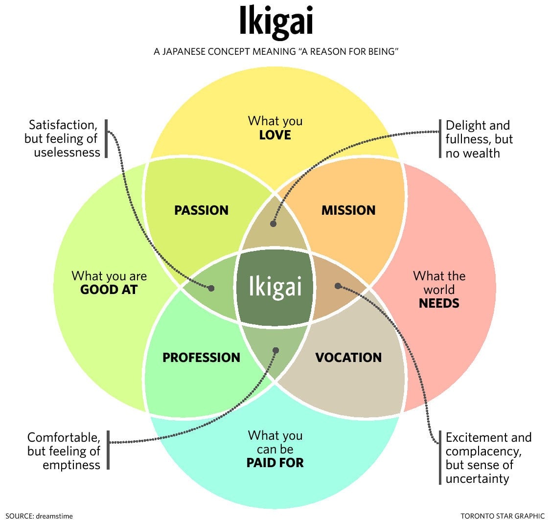 Diagram of Ikigai a Japanese concept meaning a reason for being