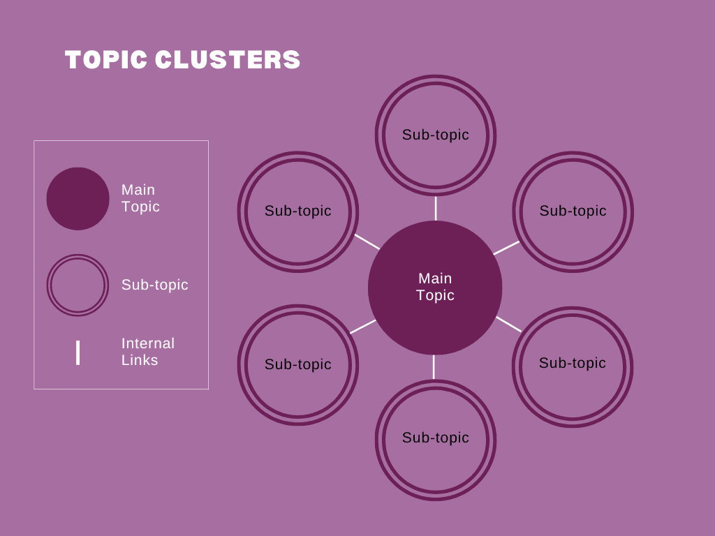 Topic Clusters SEO Blog Writing Tips 