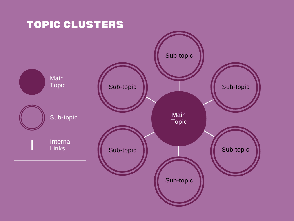 Blog Topic Clusters for Internal Linking SEO