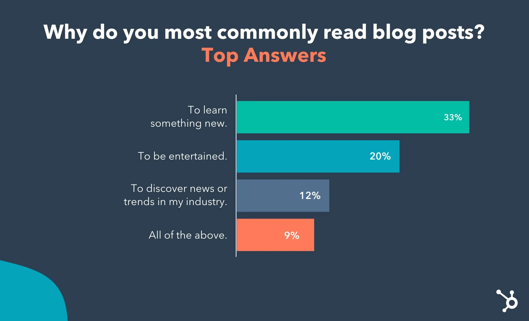 Why do people read blog posts?